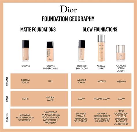 dior forever and|Dior forever foundation color chart.